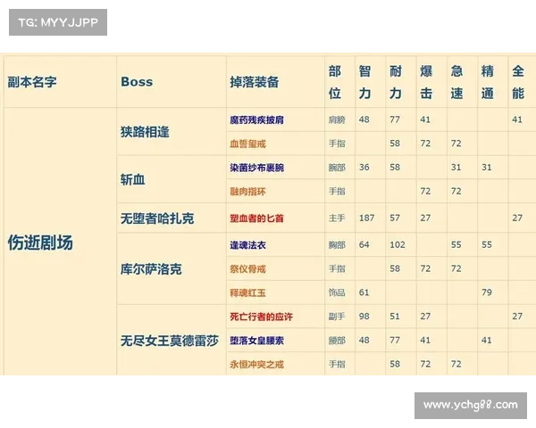 魔兽9.0副本难度选择攻略 魔兽9.0副本难度选择攻略